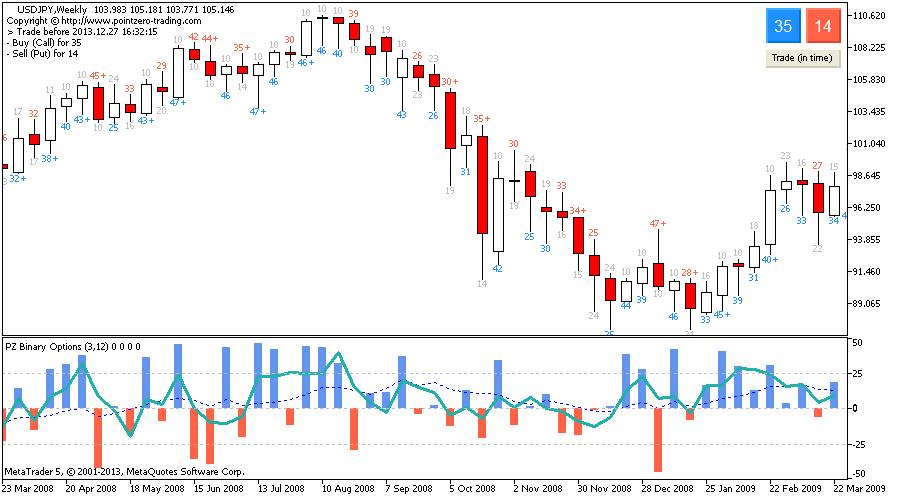 mathematical indicator for binary options trading