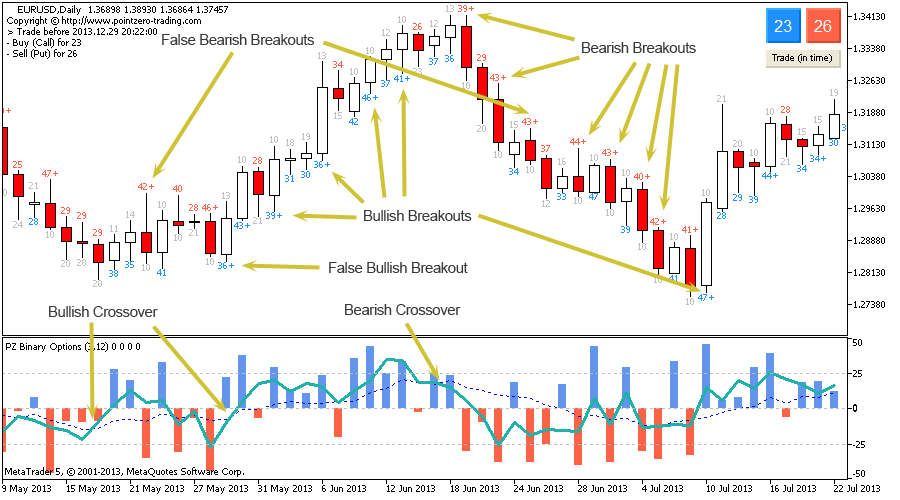 Fractals indicator for binary options