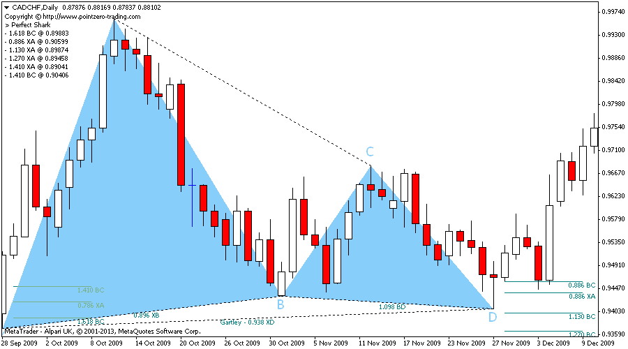 Harmonic Patterns Indicator for Metatrader