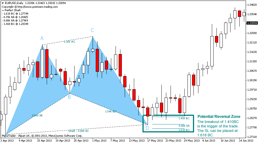 Forex Chart Pattern Indicator Free Download