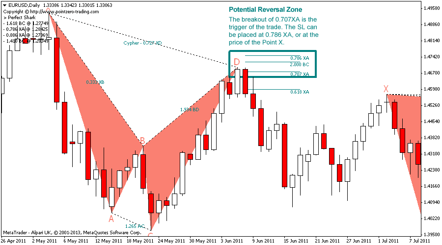 Forex Chart Pattern Indicator Free Download