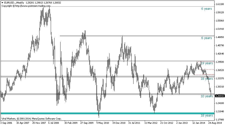 Support and Resistance Indicator for Metatrader