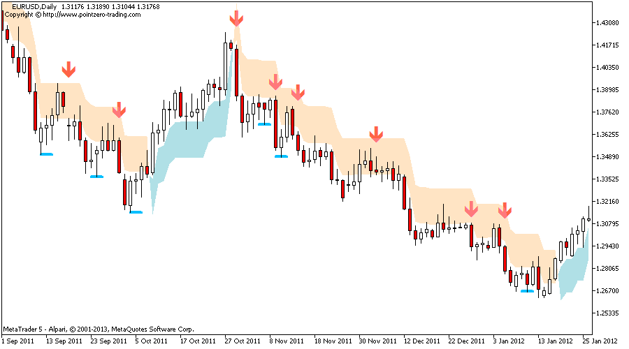 forex point zero