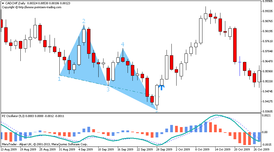 Wolfe Waves Indicator for Metatrader