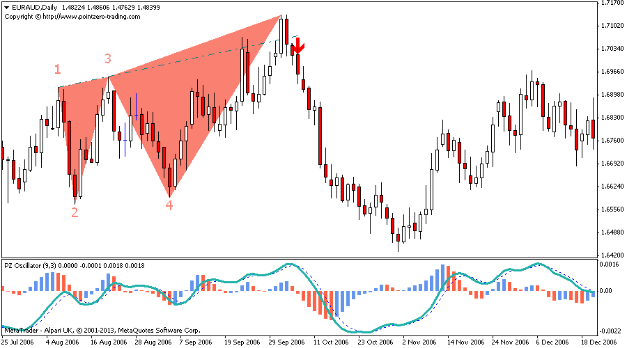 wolfe wave forex robot free download