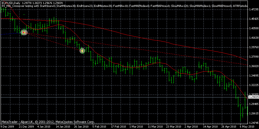 metatrader moving average crossover ea health