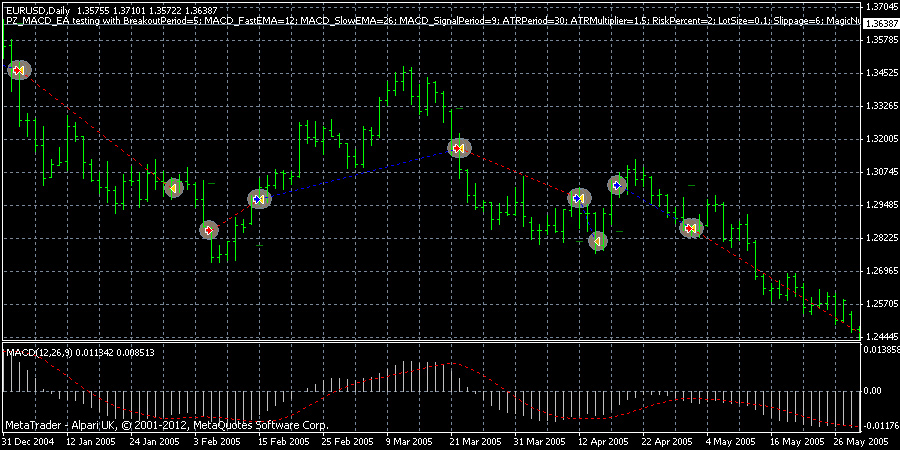 forex macd ea