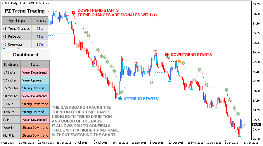 free trend indicators forex trading