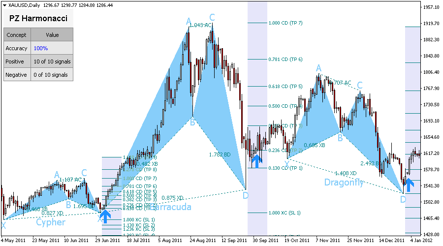 harmonics forex indicator