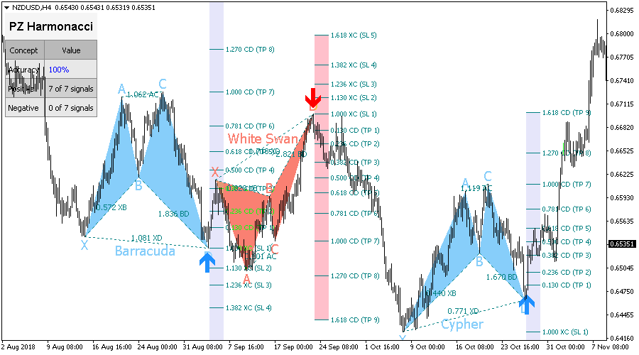 trading in harmony harmonic patterns and price action
