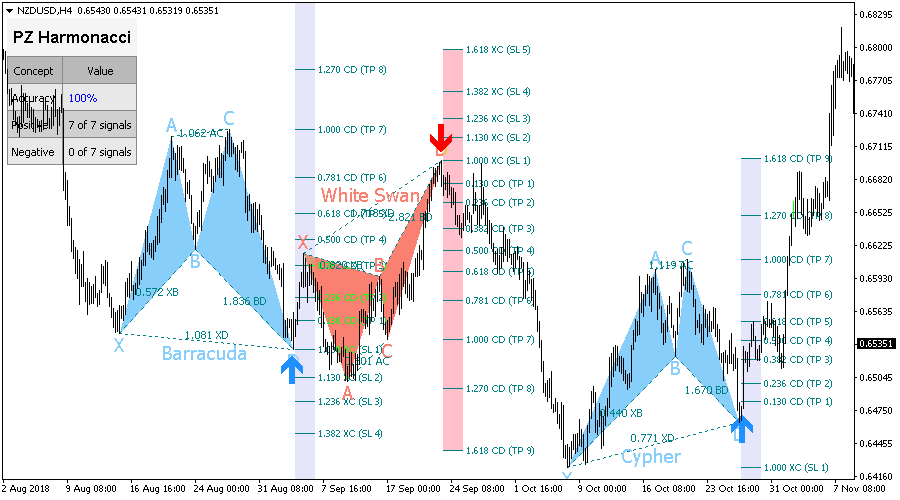 harmonics forex trading