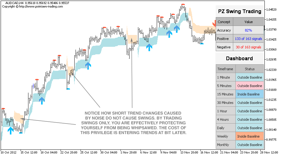 swing trading with three indicators