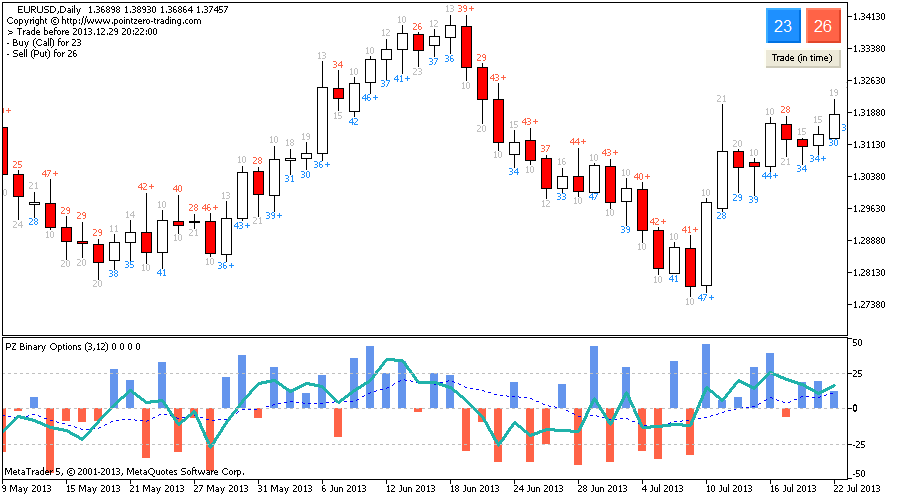 dial indicators turning point for binary options