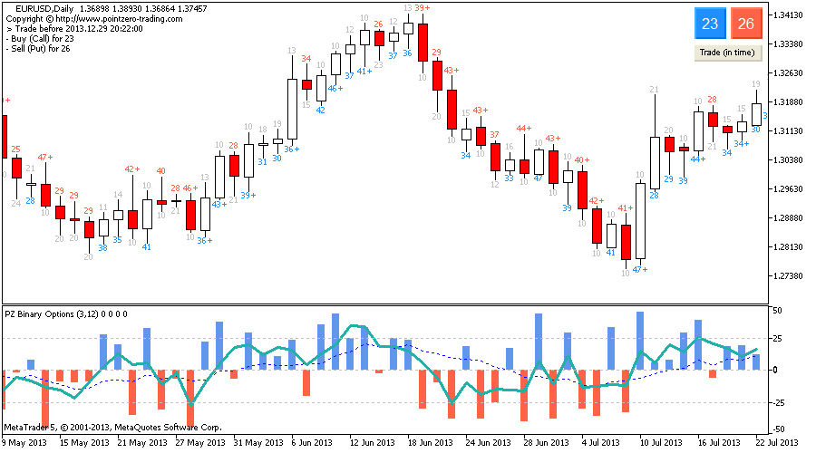 mathematical indicator for binary options trading