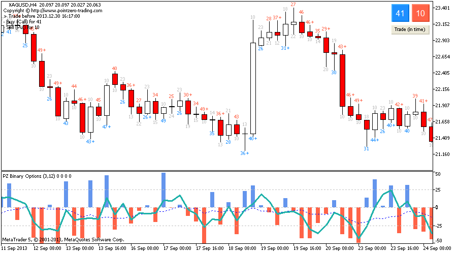 Pz binary options indicator review