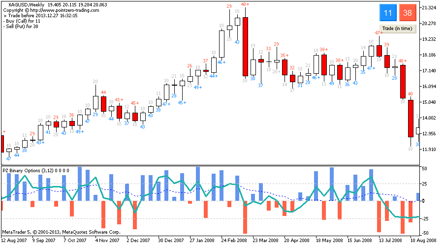 binary options metatrader indicator