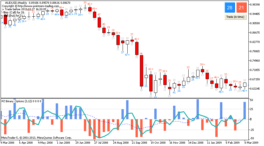 support and resistance indicator for binary options