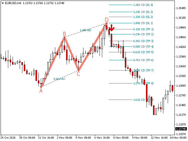 abcd fibonacci pattern forex trading