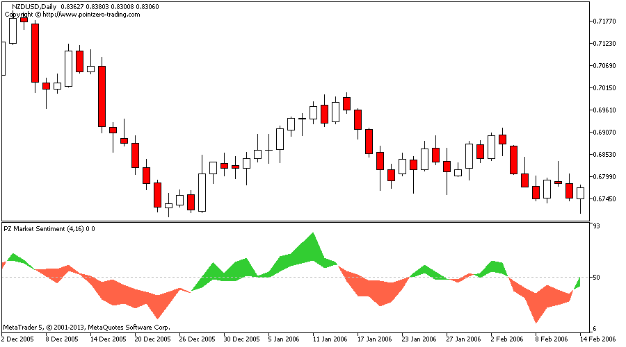 daily sentiment index forex