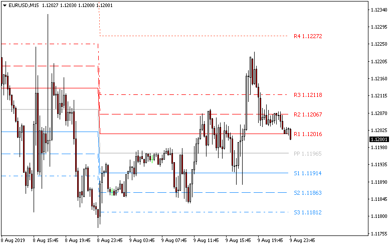 forex weekly pivot indicator