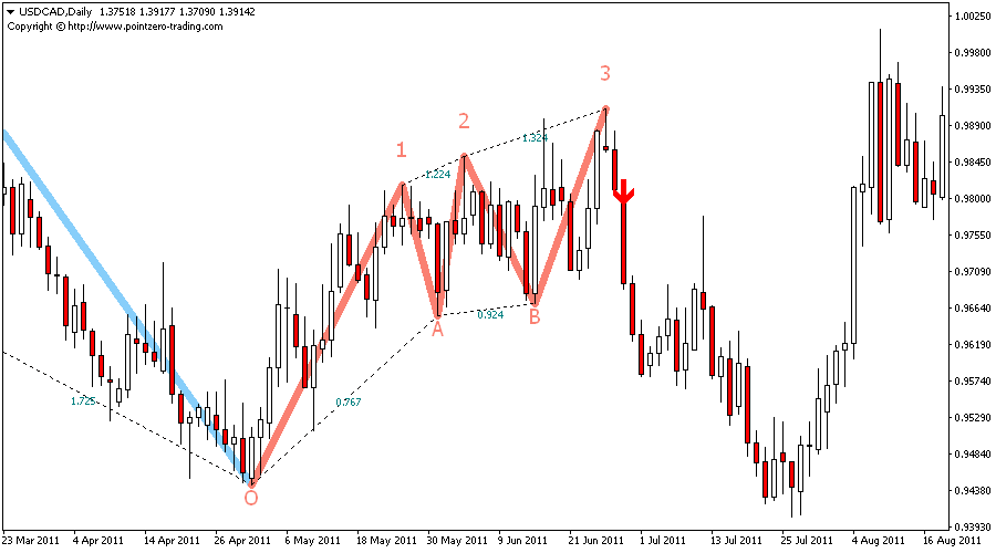 bollinger bands fibonacci ratios mt4