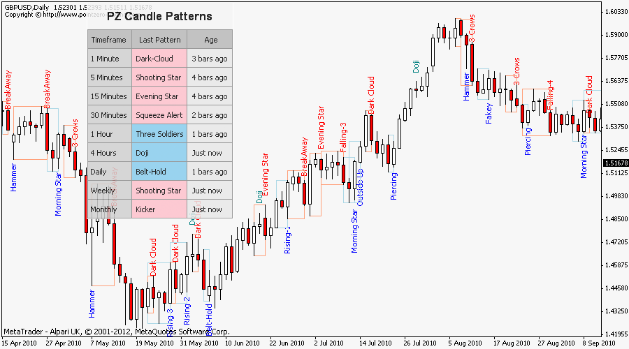 candlesticks analysis forex