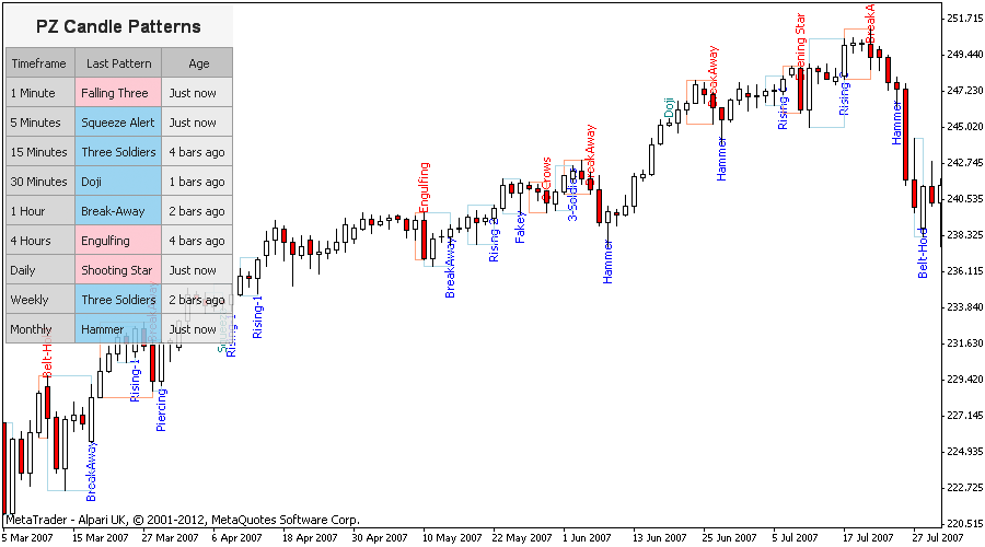 candlestick patterns forex indicator