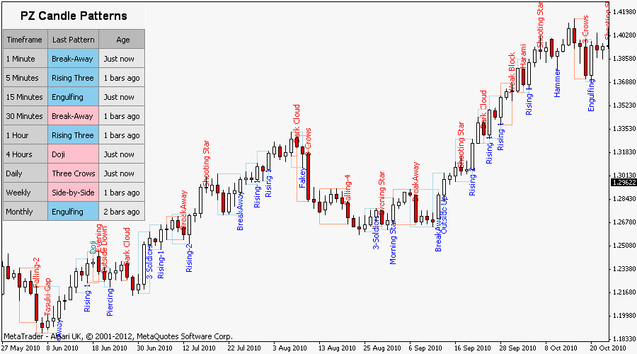 candlestick patterns forex indicator