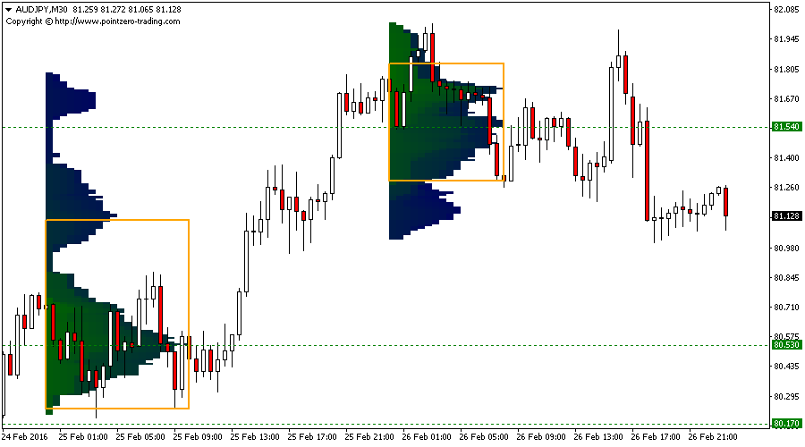 Live Market Profile Charts