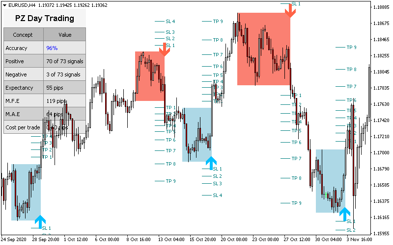 intraday trading indicators mt4