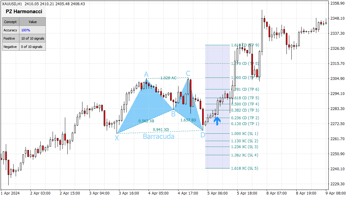 PZ Harmonacci Indicator
