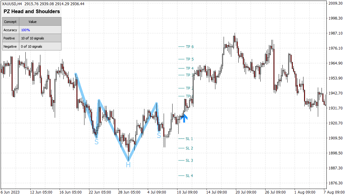 PZ Head and Shoulders Indicator