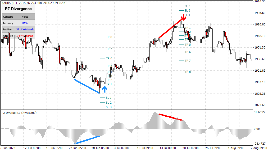 PZ Divergence Trading Indicator