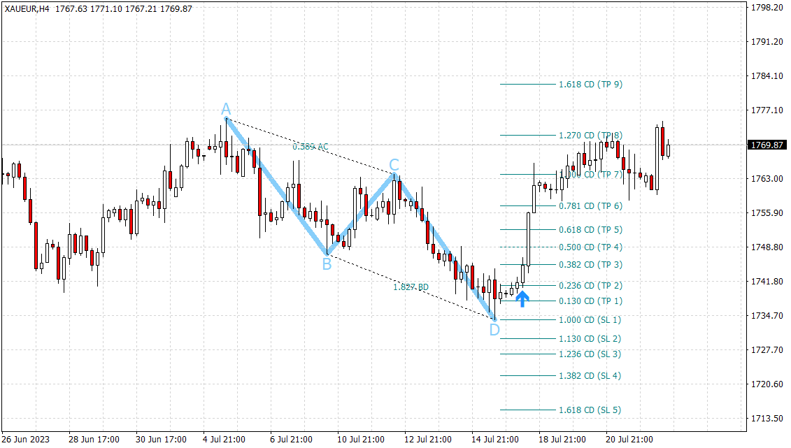 PZ ABCD Indicator