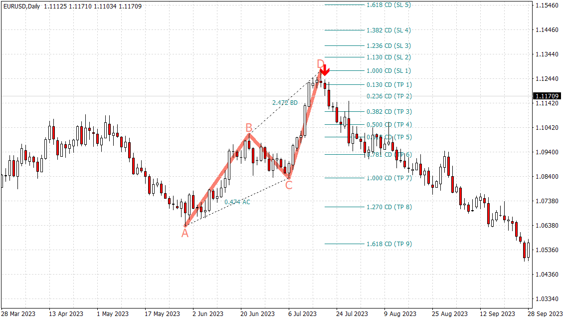PZ ABCD Indicator - Alternative View