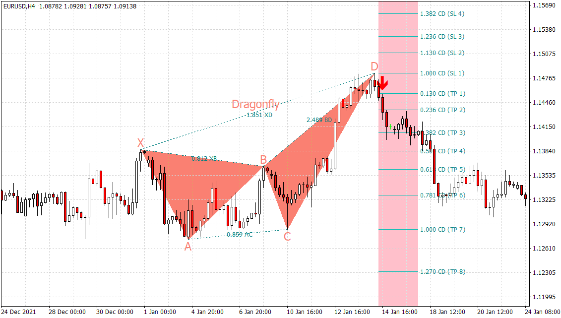 PZ Harmonacci Indicator - Alternative View