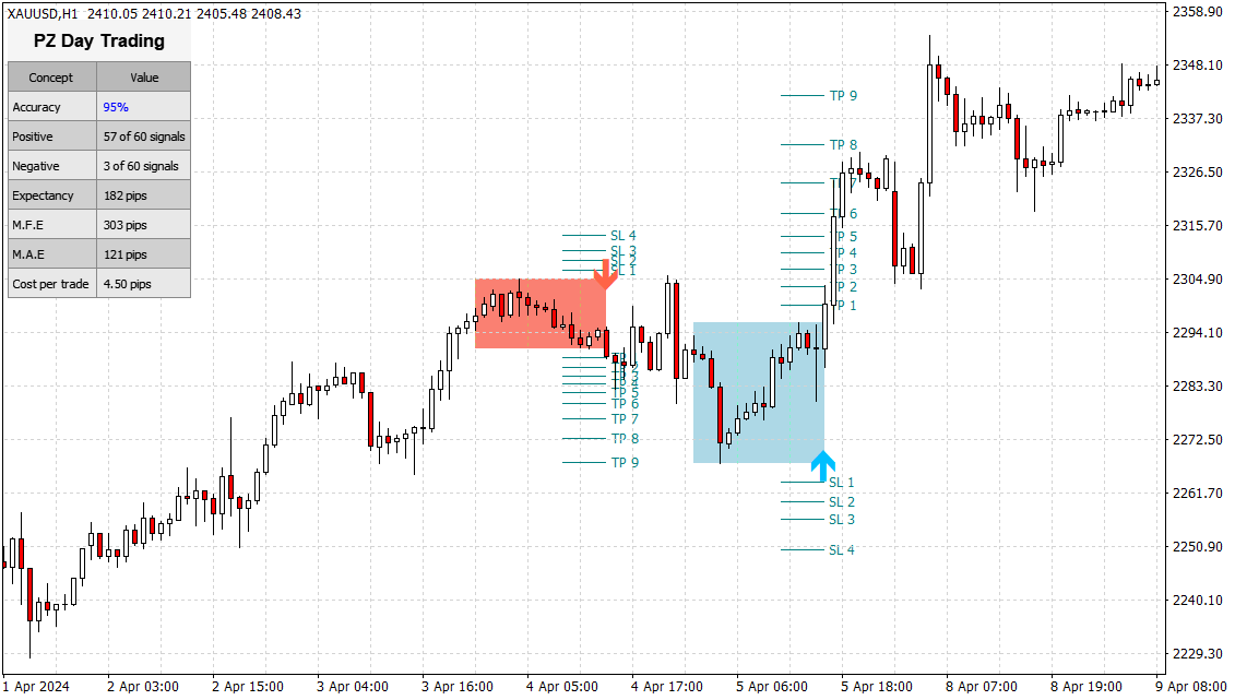 PZ Day Trading Indicator