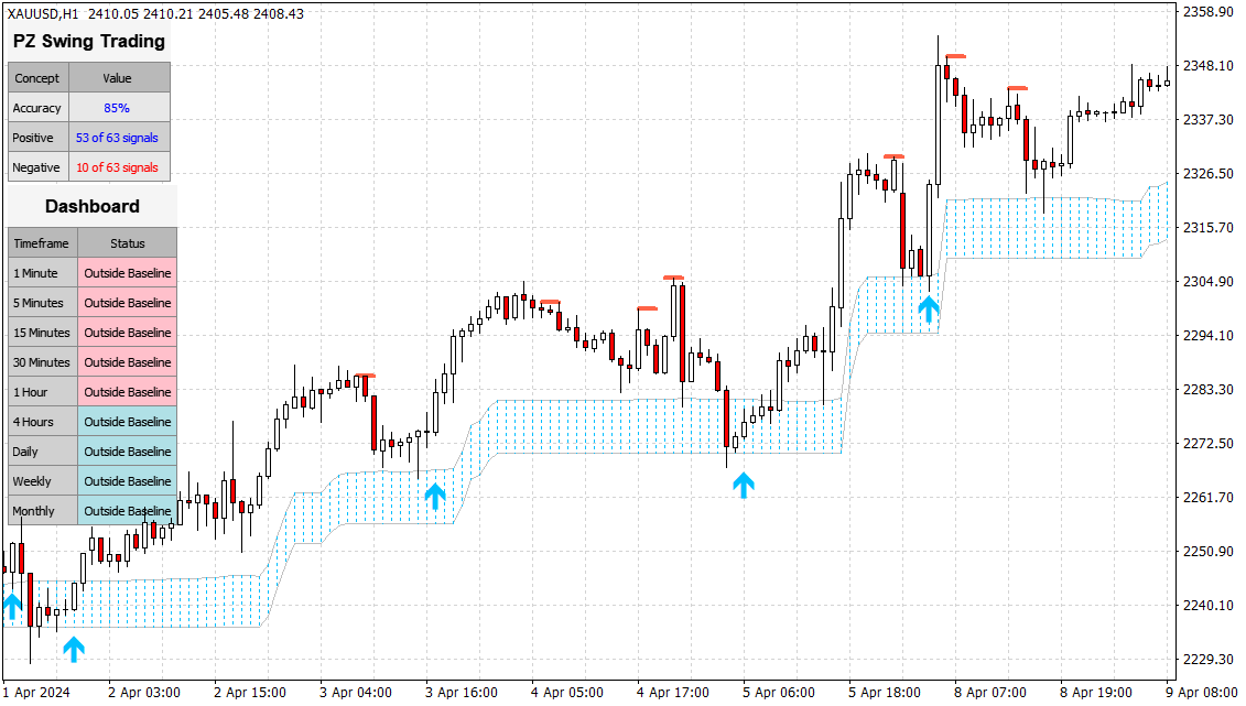PZ Swing Trading Indicator