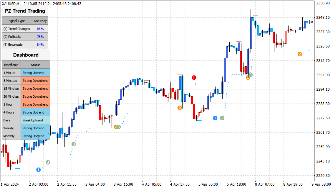 PZ Trend Trading Indicator