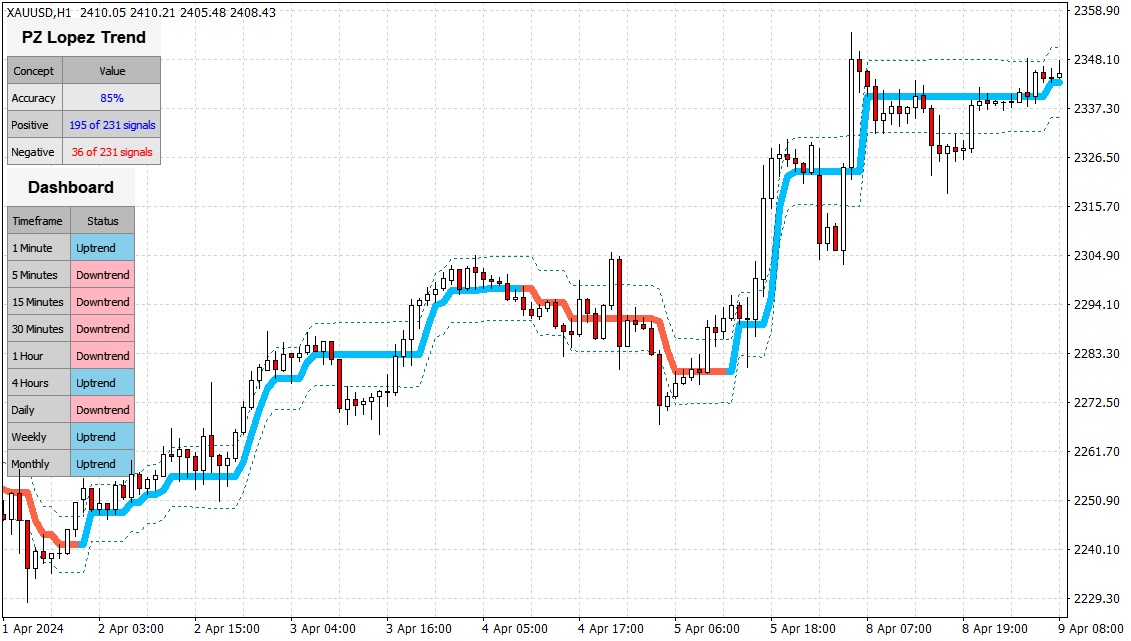 PZ Lopez Trend Indicator