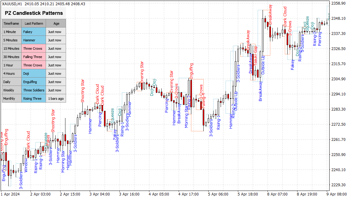 PZ Candle Patterns Indicator