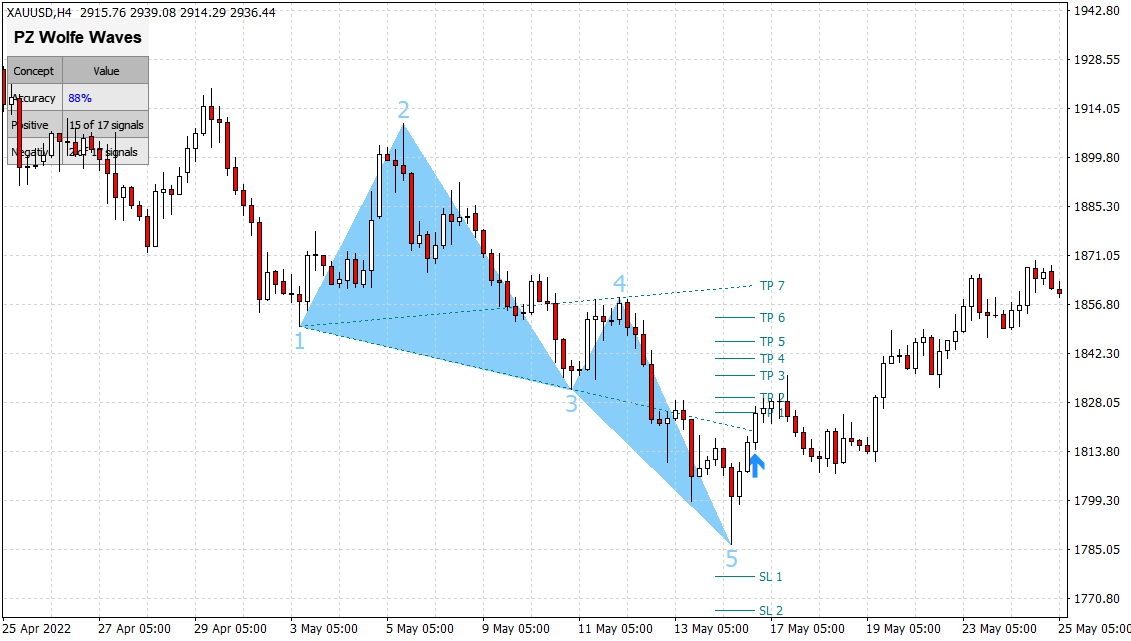 PZ Wolfe Waves Indicator