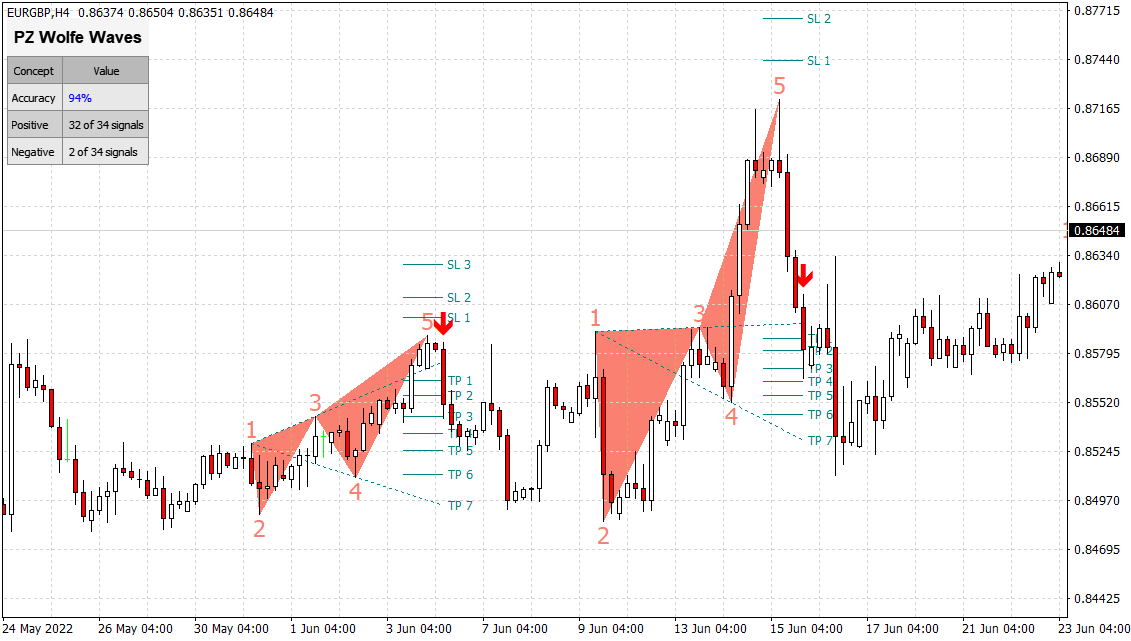 PZ Wolf Waves Indicator - Alternative View