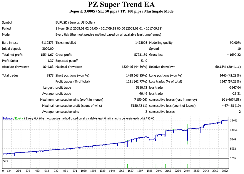 Super Trend EA EA for Metatrader