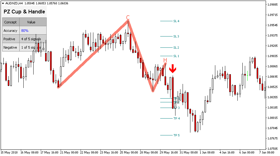 Cup and Handle Indicator for Metatrader