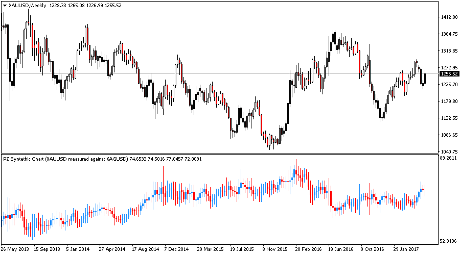 Synthetic Chart Indicator for Metatrader