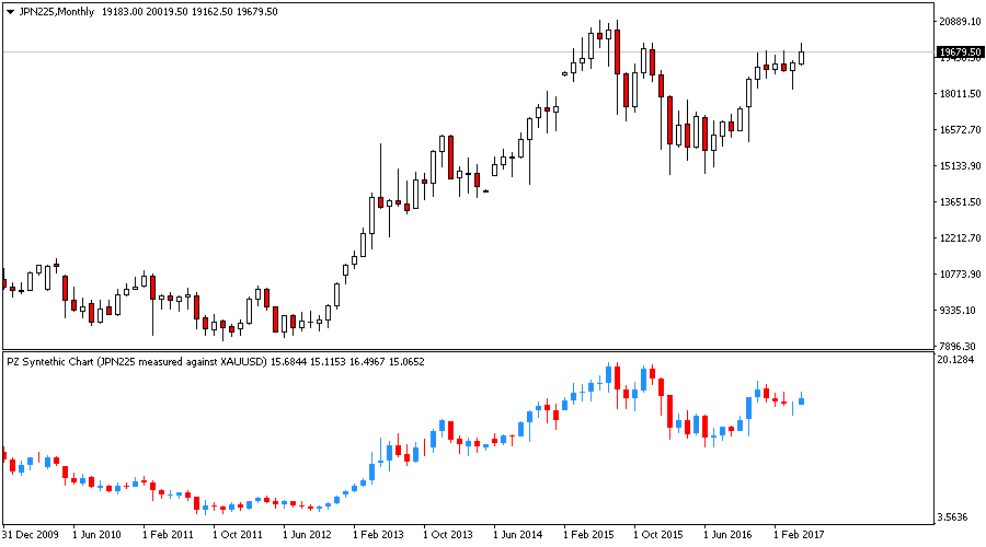 Synthetic Chart Indicator for Metatrader
