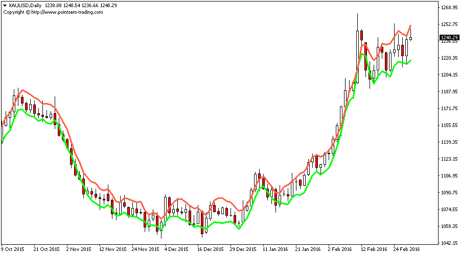 Canal Lopez Indicator for Metatrader