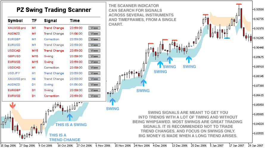 Swing Trading Indicator for Metatrader