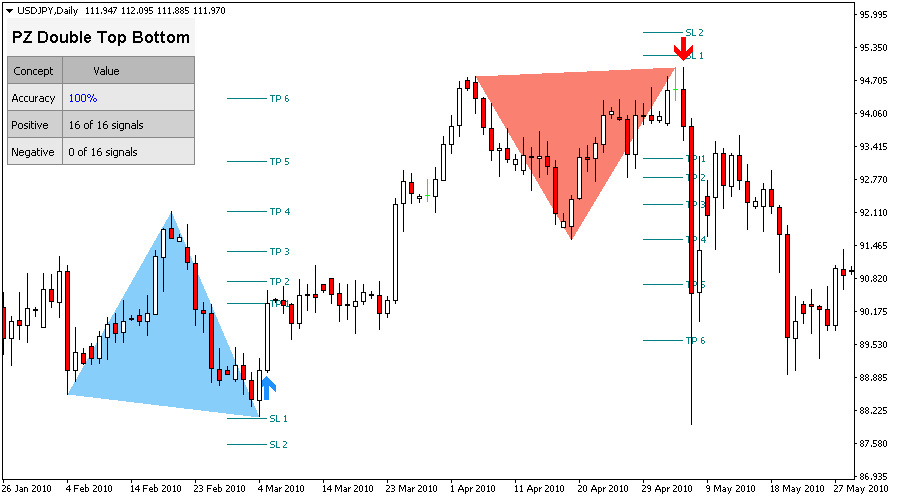 Double Top / Bottom Indicator for Metatrader
